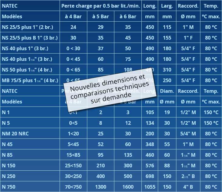 Tableau dimensions et comparaisons